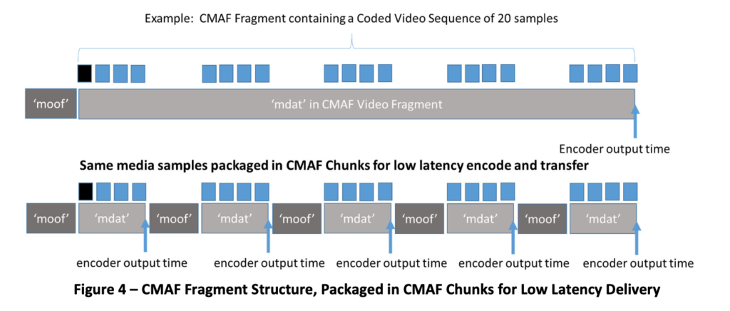 cmaf fragment structure, packaged in cmaf chunks for low latency delivery