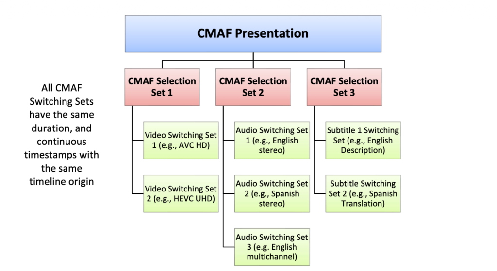 cmaf presentation structure