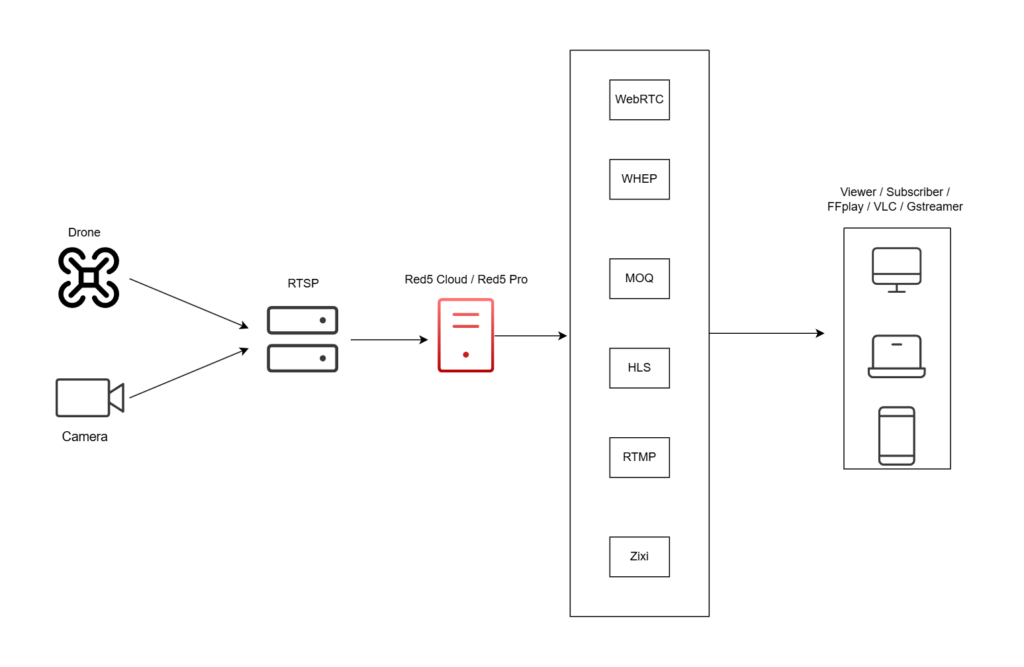 how does red5 rtsp server work