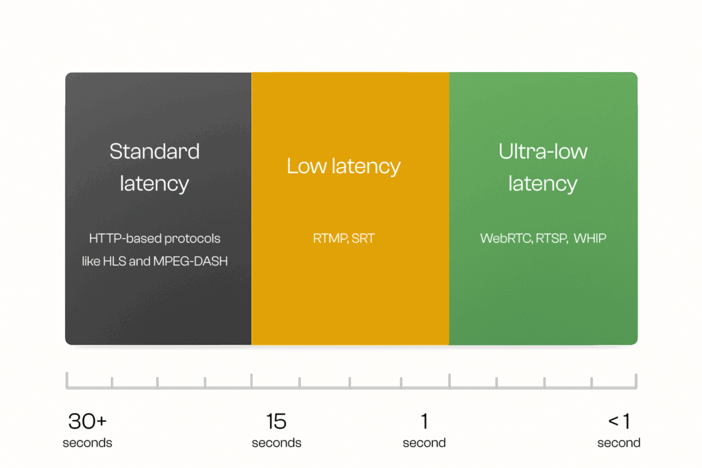 types of latency