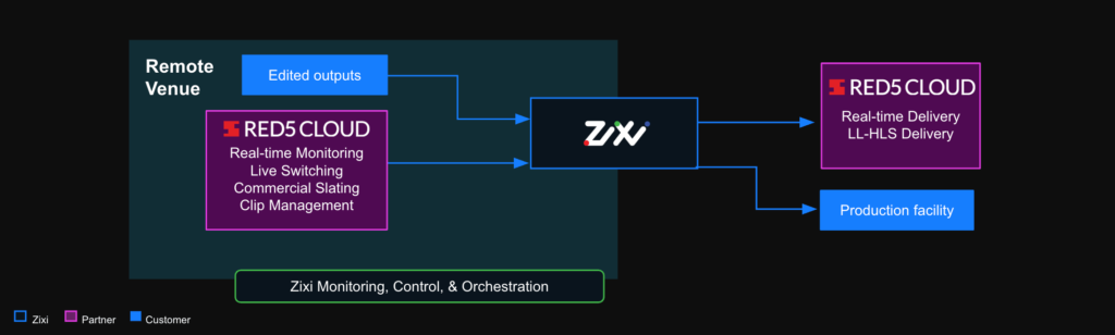 red5 cloud and zixi deployment diagram red5 cloud and zixi deployment diagram