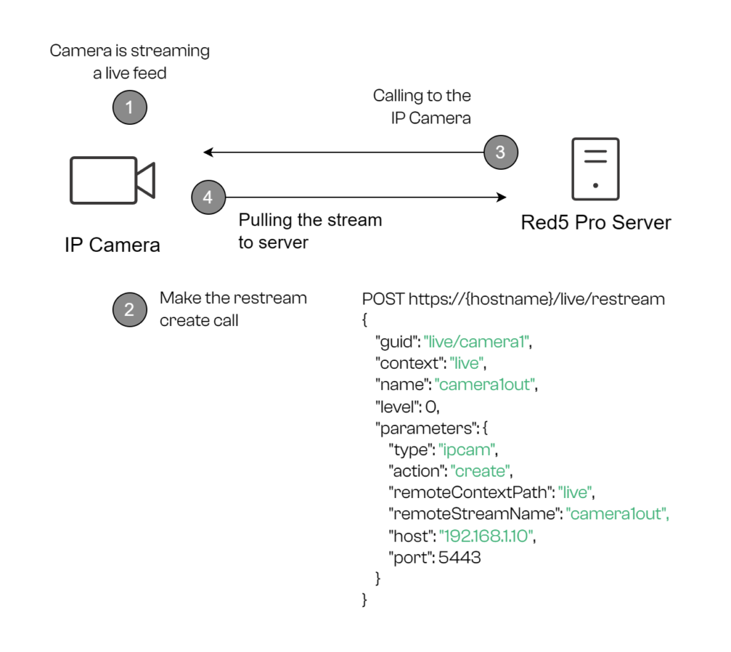 using red5 restreamer plugin for playing rtsp stream in a browser