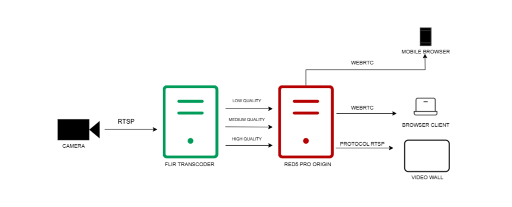 caltrans traffic monitoring solution by red5 deployed on prem