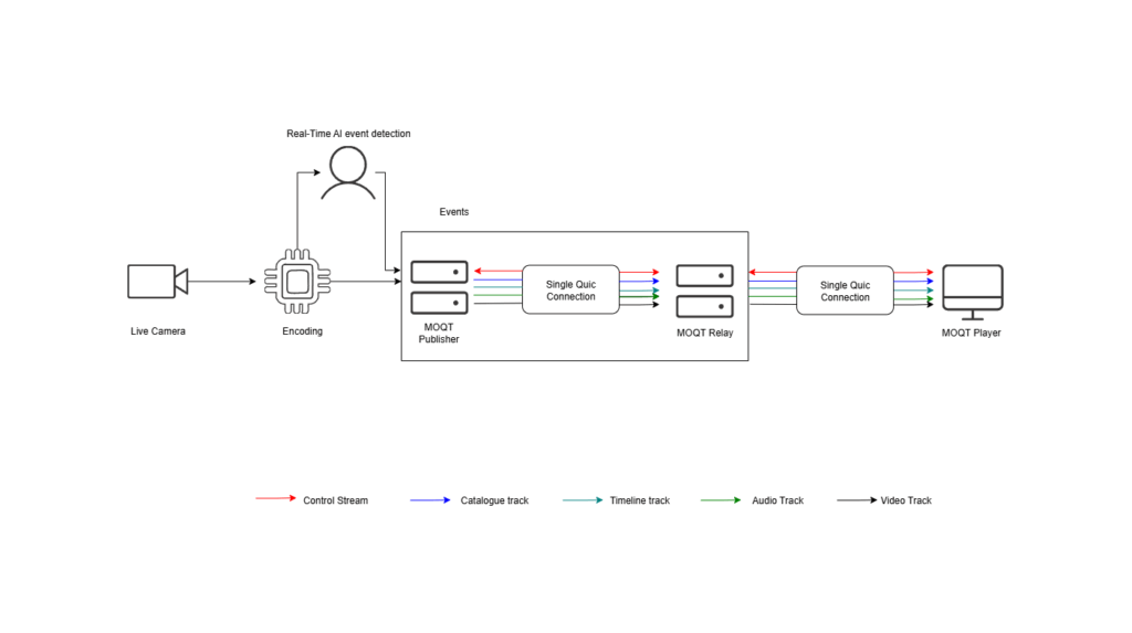 moq streaming deployment diagram