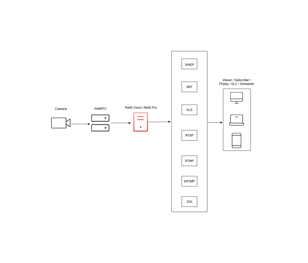 how webrtc works diagram diagram showing how webrtc streaming works