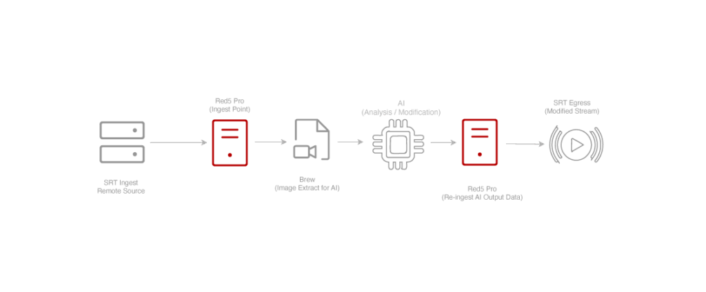 real time frame extraction and encoding for ai in live streaming using srt