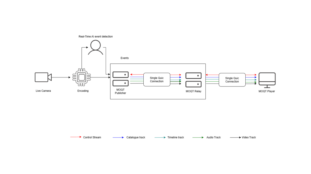 how moq streaming works
