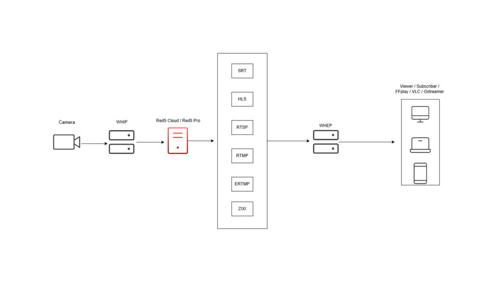 how whip and whep streaming works how whip and whep streaming works