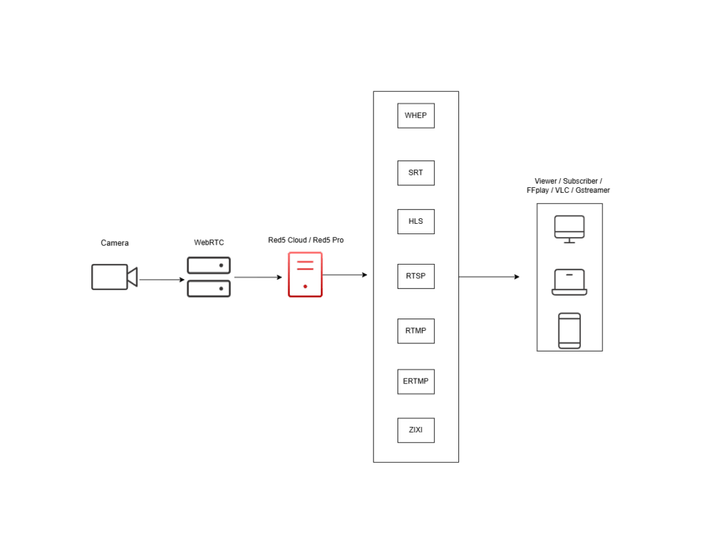 how webrtc streaming works how webrtc streaming works