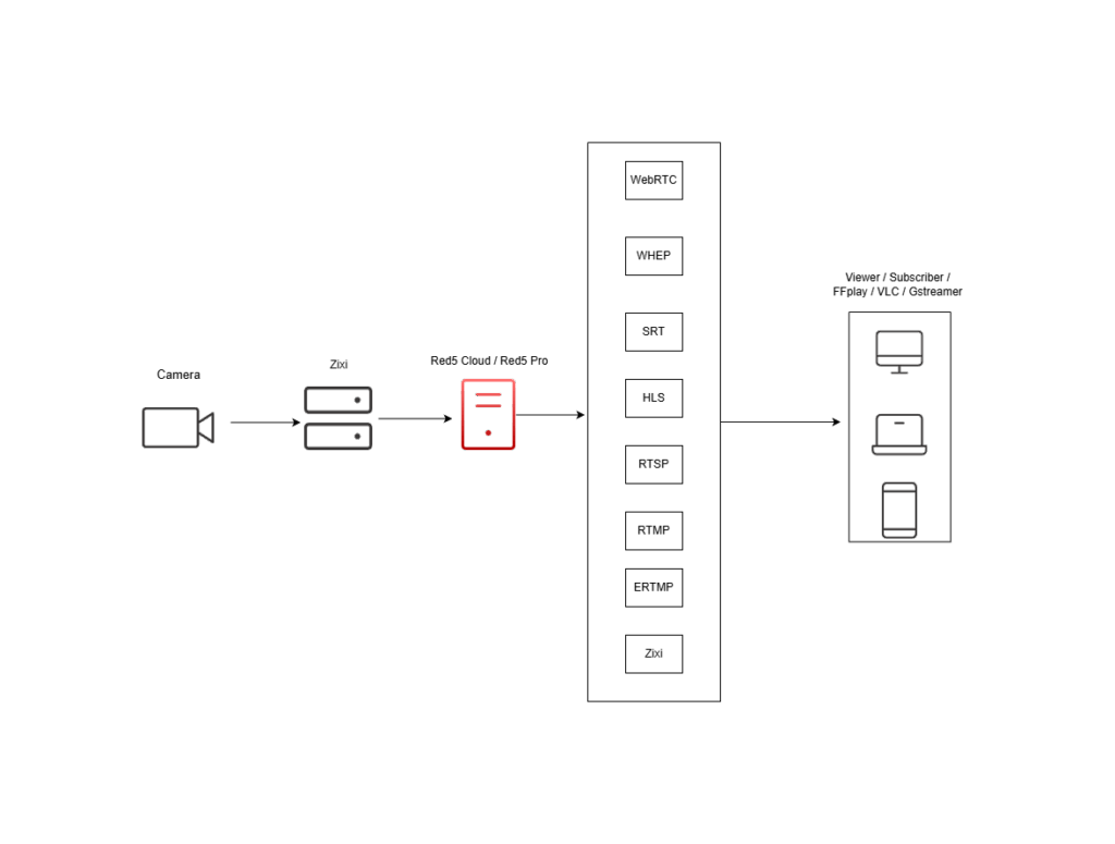 how zixi streaming works how zixi streaming works
