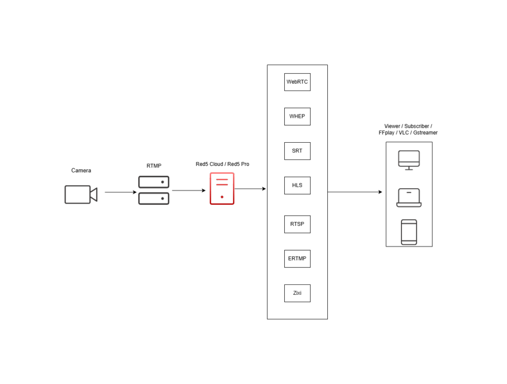 how rtmp streaming works how rtmp streaming works