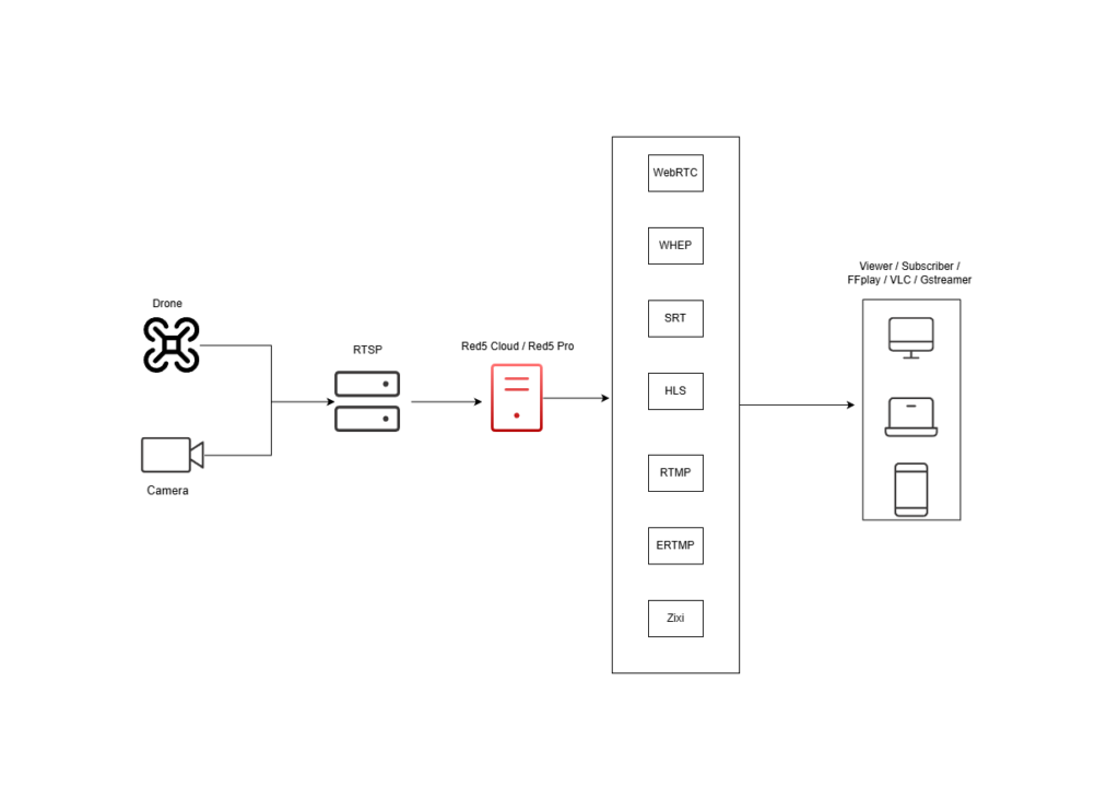 how rtsp streaming works how rtsp streaming works
