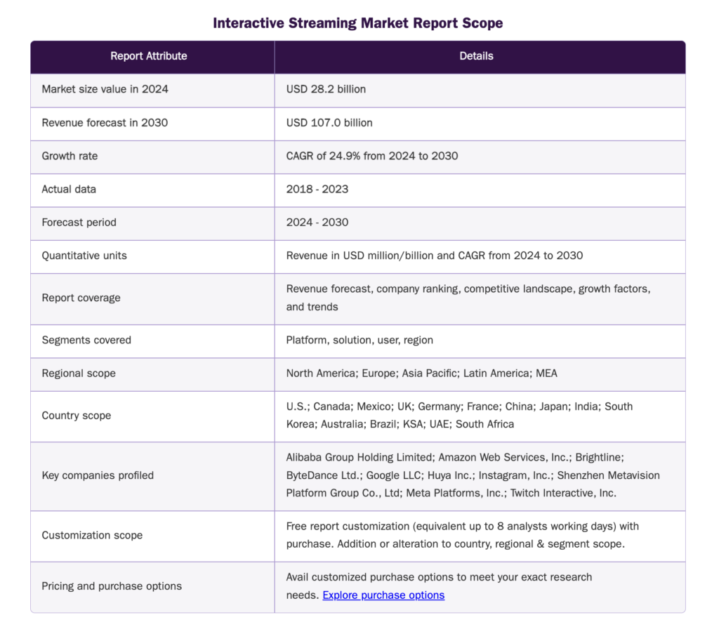 interactive streaming market report scope