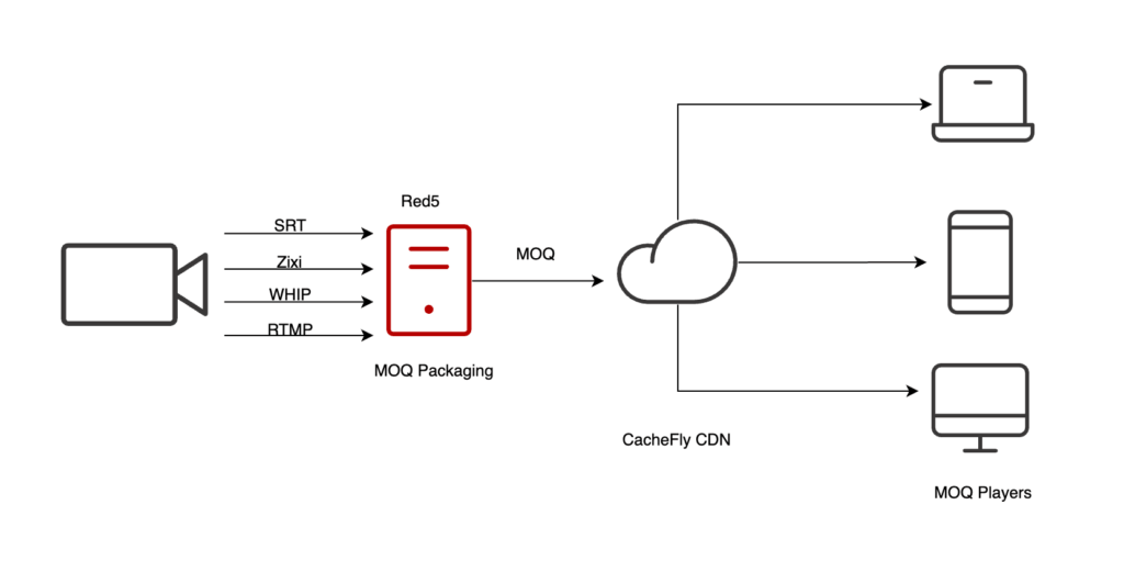 red5 moq beta with cachefly deployment diagram