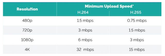 Comparison of H.264 and H.265