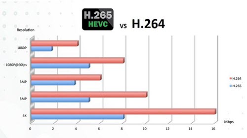 h.265-vs-h.264-bitrate