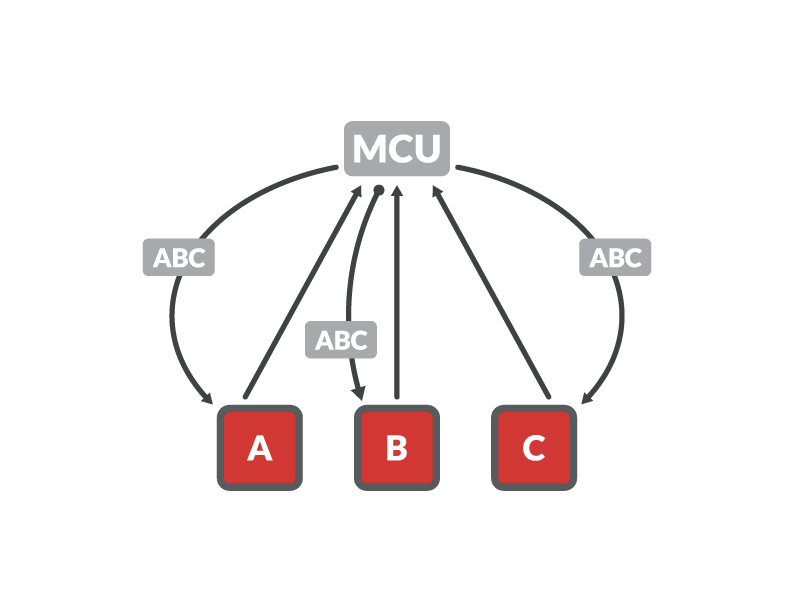 MCU: WebRTC Architecture