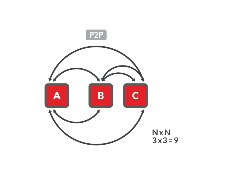 P2P: WebRTC Architecture