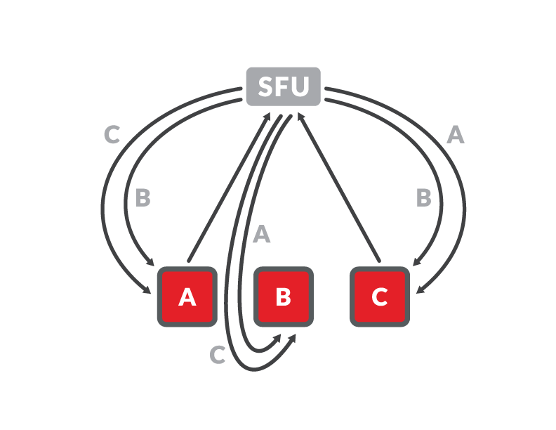 SFU: WebRTC Architecture