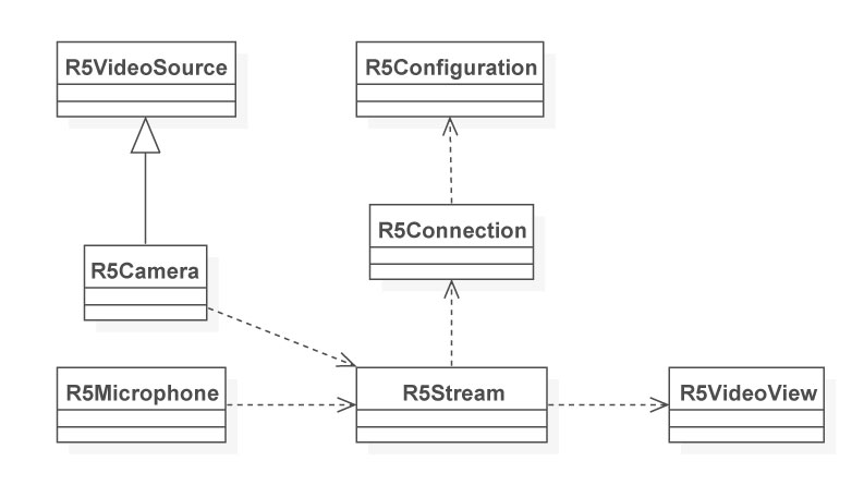 Red5 Pro Hierarchical Diagram