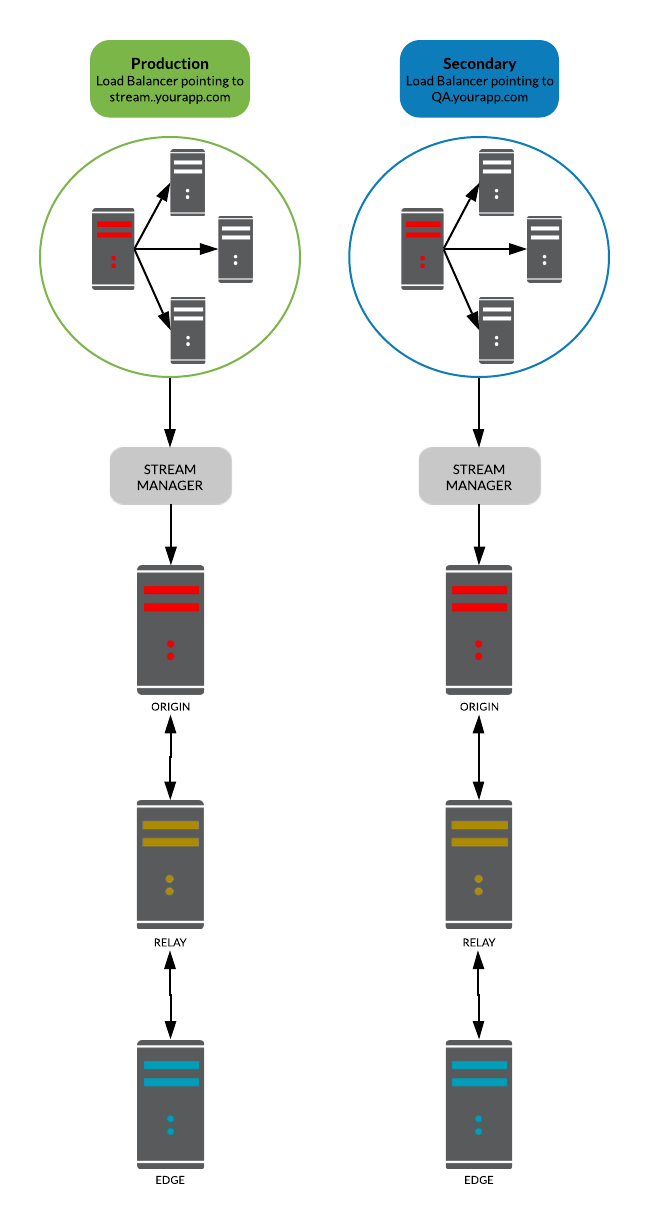 blue/green upgrading