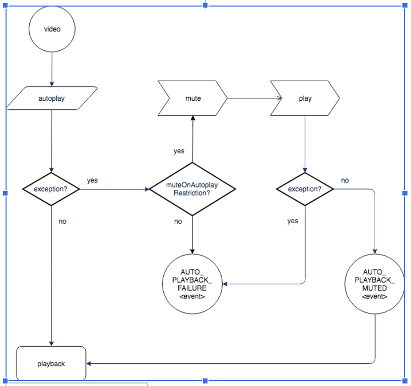 Autoplay diagram