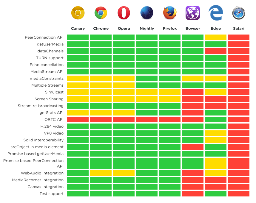 Is WebRTC Ready Chart