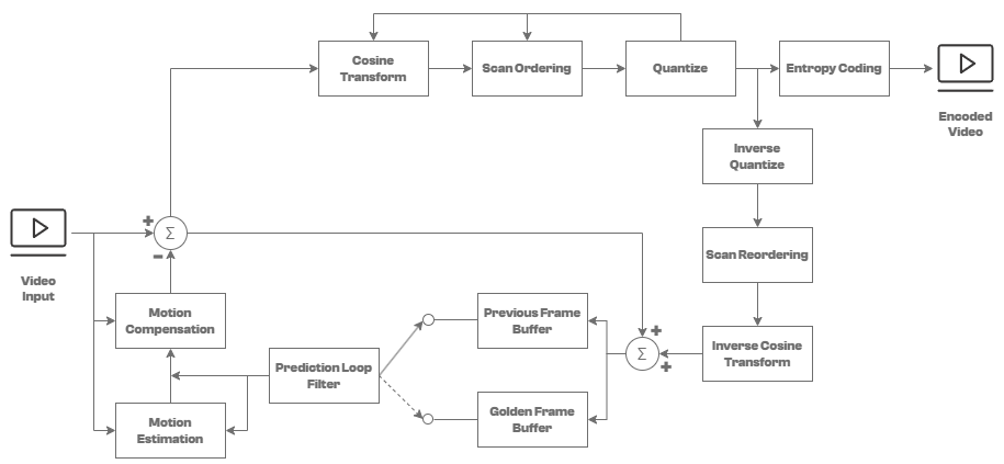 VP9 Encode Process Diagram