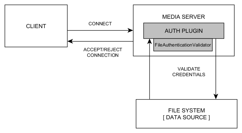 Red5 Pro File Authentication Validator Flow