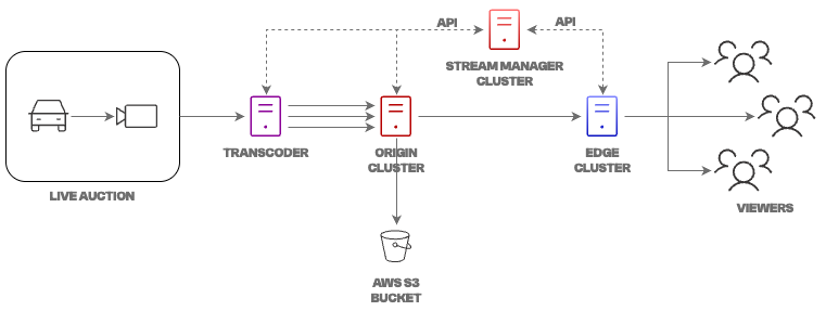 live auction streaming deployment diagram with Red5 and AWS