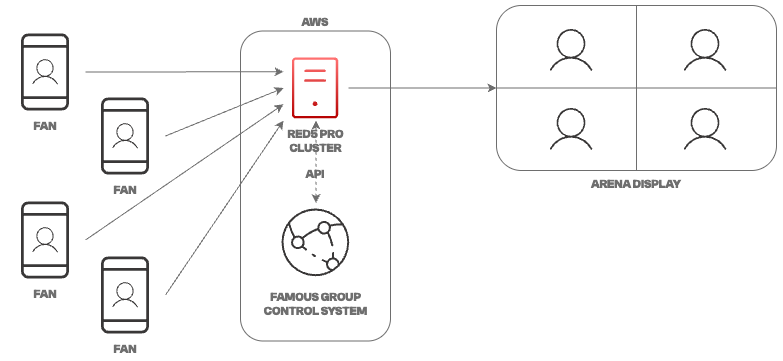 a diagram explains how Vixi Live powered by Red5 and hosted on AWS works