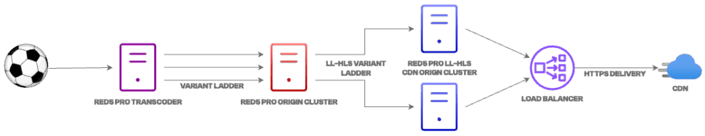 Red5 Cloud and CacheFly solution deployment diagram