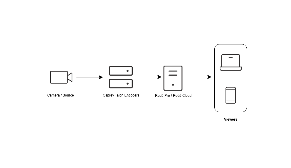 4K streaming diagram
