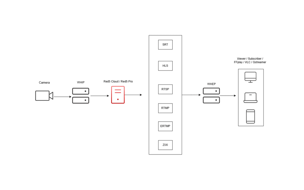 How WHIP and WHEP streaming works