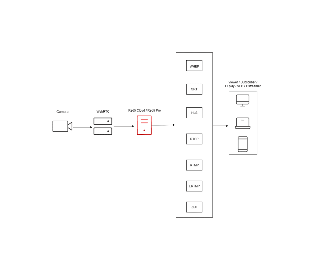Diagram showing how WebRTC streaming works