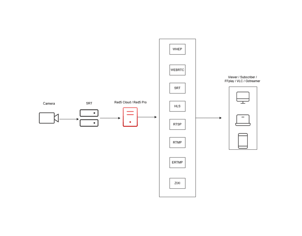 how SRT streaming server works
