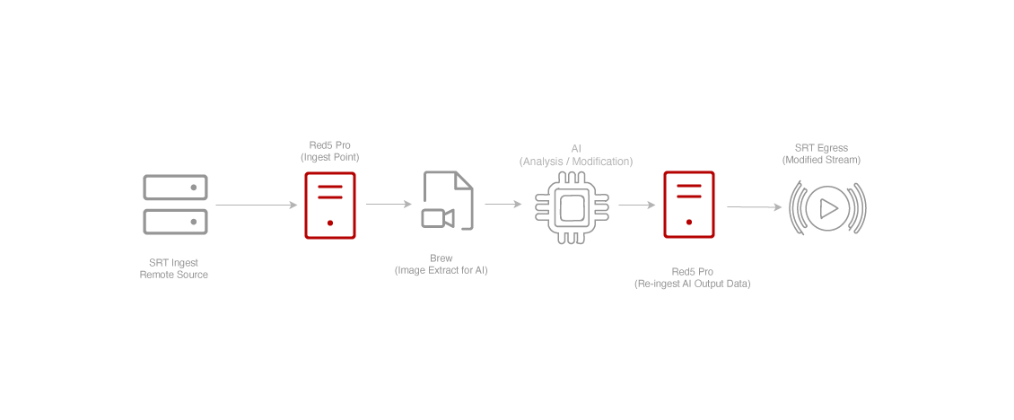 real time frame extraction and encoding for ai in live streaming using srt real time frame extraction and encoding for ai in live streaming using srt