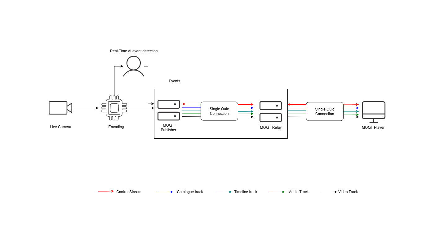 How MOQ Streaming Works