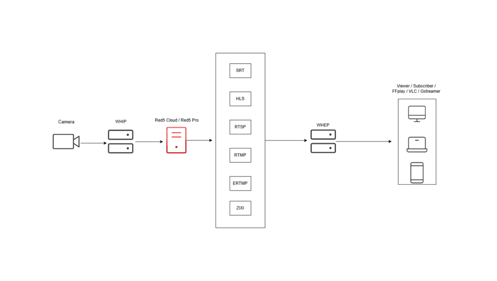 How WHIP and WHEP streaming works