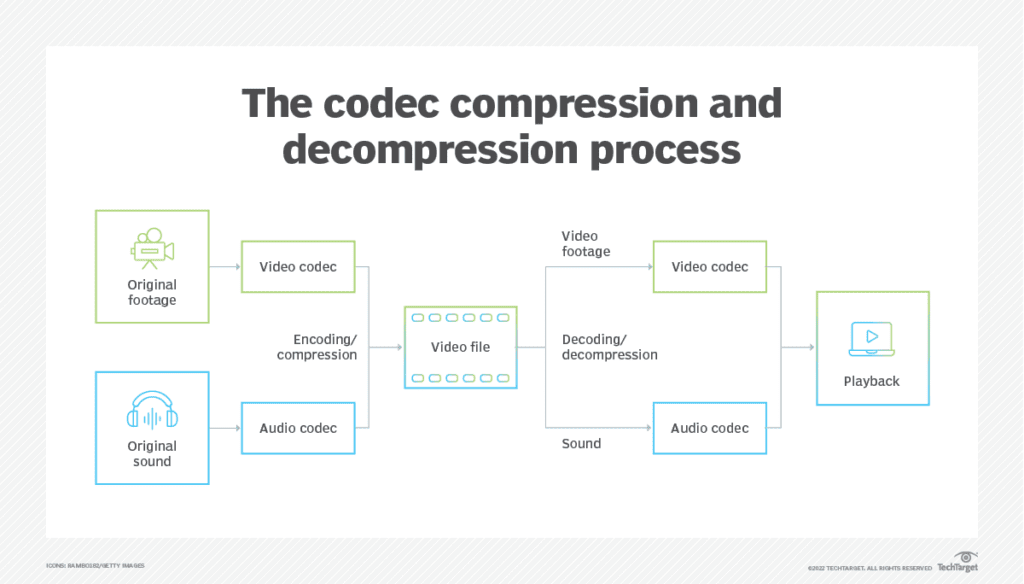 how codecs work