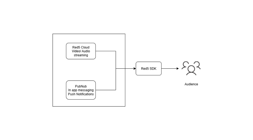 Red5 Cloud and PubNub Integration