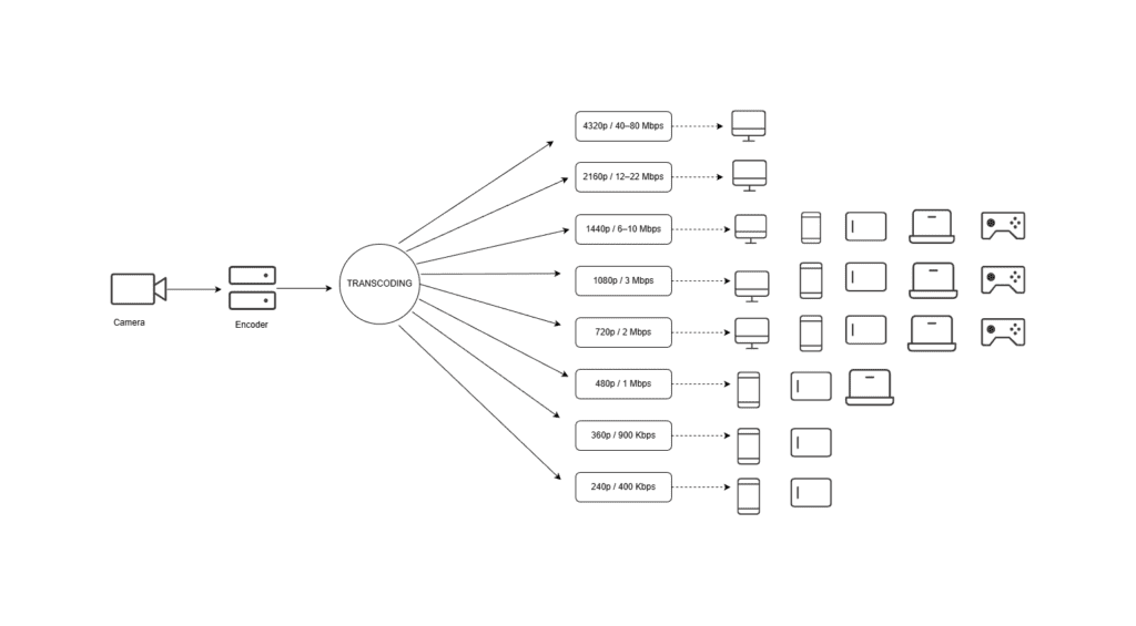 how video transcoding works