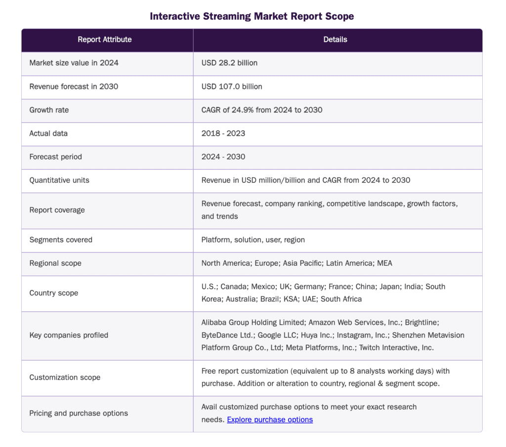 Interactive Streaming Market Report Scope