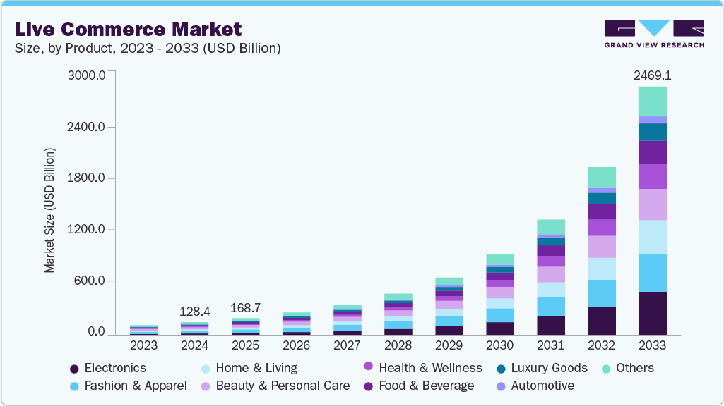 live-commerce-supplements-market-size