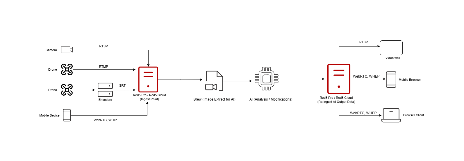 red5 real time smart streets solution red5 real-time smart streets solution