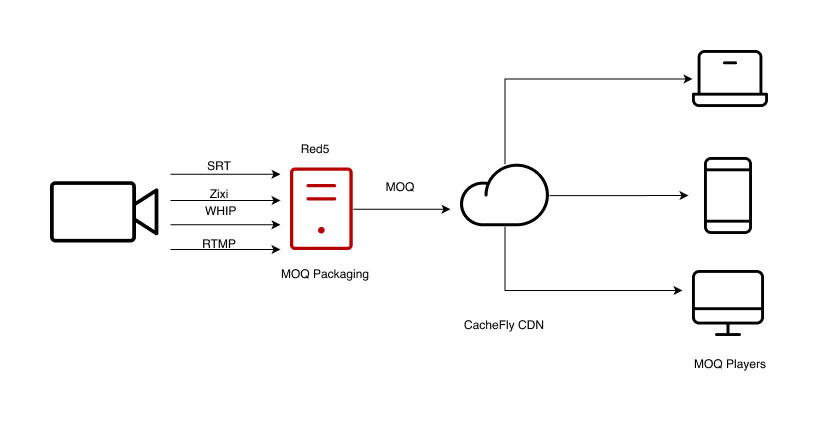 red5 moq beta with cachefly deployment diagram for black bg 3